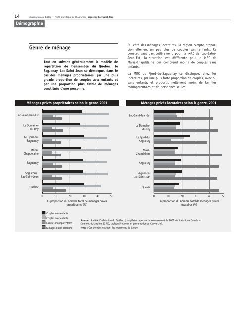 Profil statistique de l'habitation : Saguenay - Lac-Saint-Jean