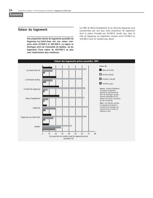 Profil statistique de l'habitation : Saguenay - Lac-Saint-Jean