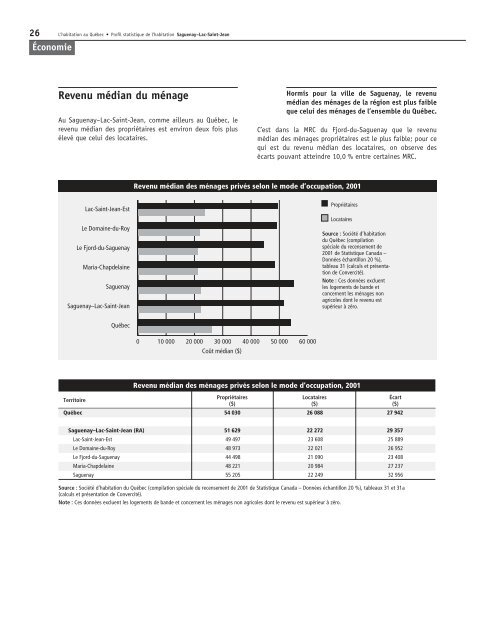 Profil statistique de l'habitation : Saguenay - Lac-Saint-Jean