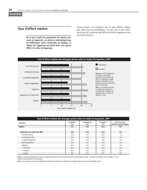 Profil statistique de l'habitation : Saguenay - Lac-Saint-Jean