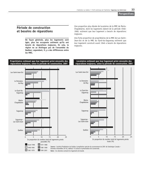 Profil statistique de l'habitation : Saguenay - Lac-Saint-Jean