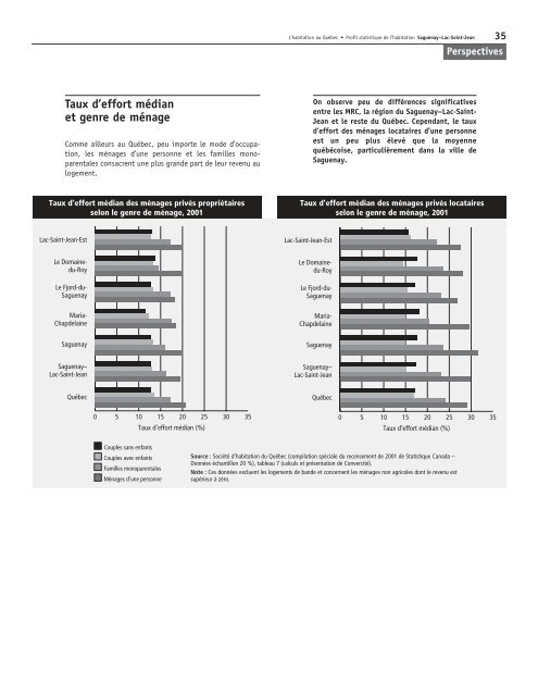 Profil statistique de l'habitation : Saguenay - Lac-Saint-Jean