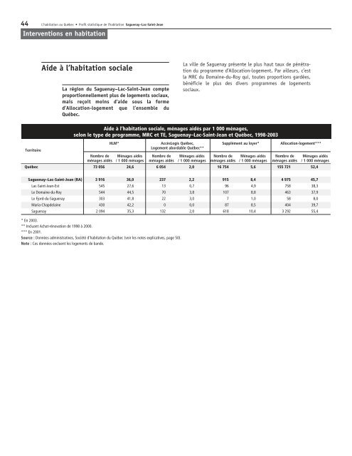 Profil statistique de l'habitation : Saguenay - Lac-Saint-Jean