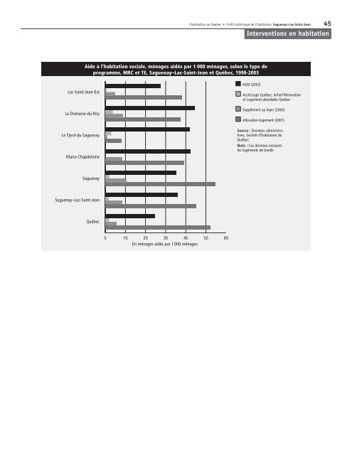 Profil statistique de l'habitation : Saguenay - Lac-Saint-Jean