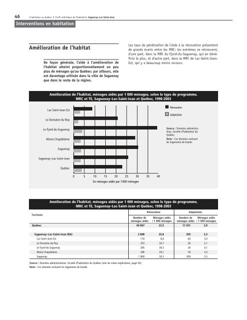 Profil statistique de l'habitation : Saguenay - Lac-Saint-Jean