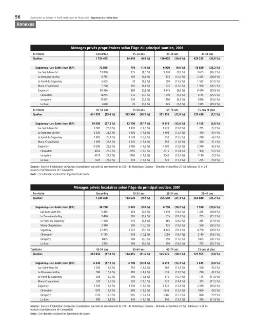 Profil statistique de l'habitation : Saguenay - Lac-Saint-Jean