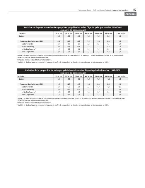 Profil statistique de l'habitation : Saguenay - Lac-Saint-Jean