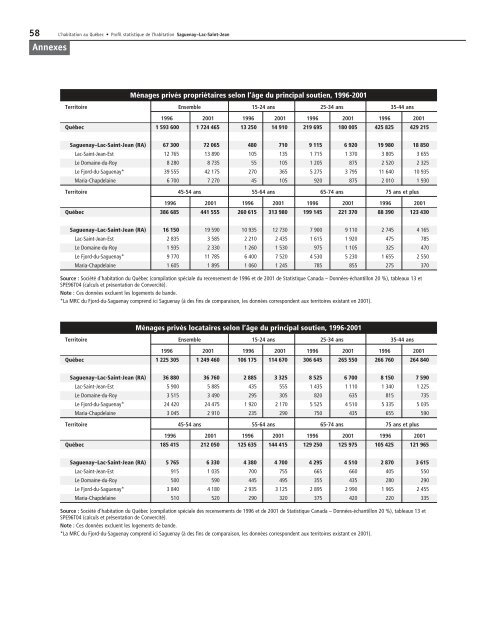 Profil statistique de l'habitation : Saguenay - Lac-Saint-Jean