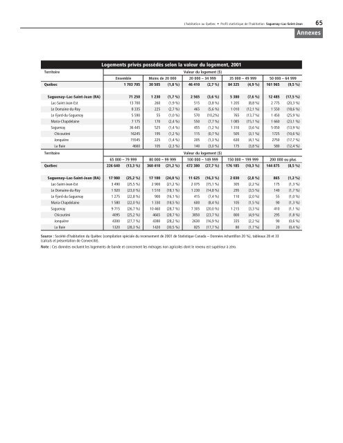 Profil statistique de l'habitation : Saguenay - Lac-Saint-Jean