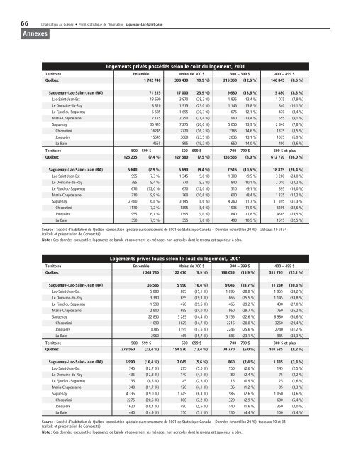 Profil statistique de l'habitation : Saguenay - Lac-Saint-Jean