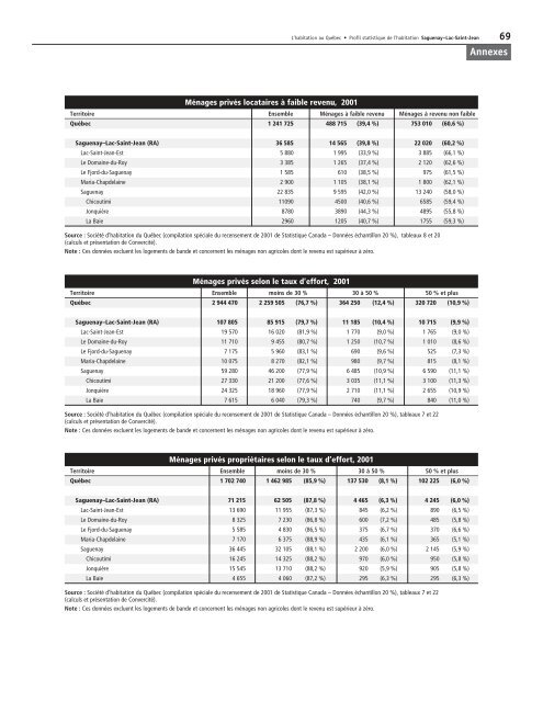 Profil statistique de l'habitation : Saguenay - Lac-Saint-Jean