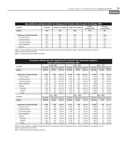 Profil statistique de l'habitation : Saguenay - Lac-Saint-Jean