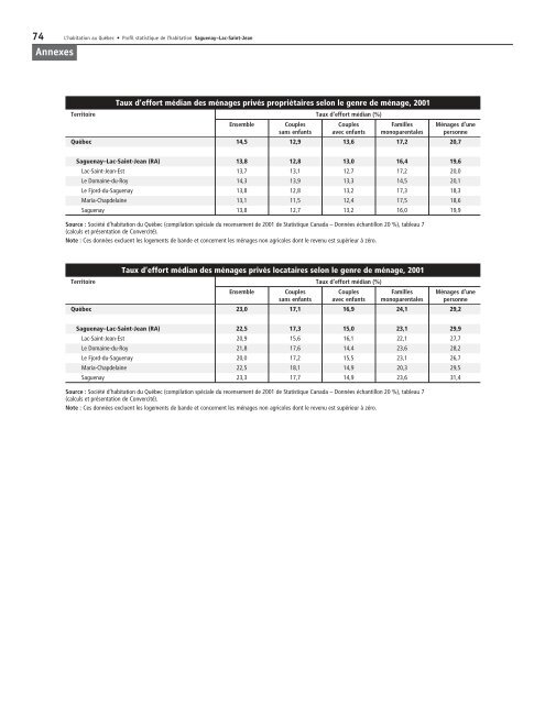 Profil statistique de l'habitation : Saguenay - Lac-Saint-Jean