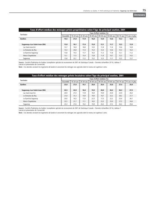 Profil statistique de l'habitation : Saguenay - Lac-Saint-Jean