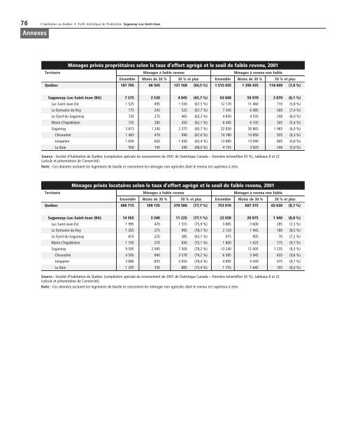 Profil statistique de l'habitation : Saguenay - Lac-Saint-Jean