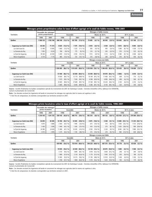 Profil statistique de l'habitation : Saguenay - Lac-Saint-Jean