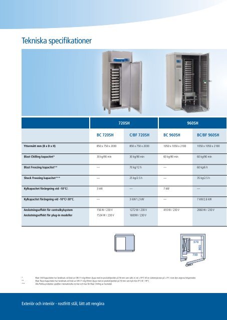 Blast Chillers och Freezers - Porkka