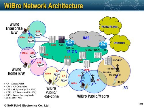 WiBro Network Architecture - KNOM