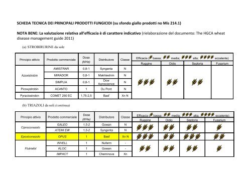 SCHEDA TECNICA DEI PRINCIPALI PRODOTTI FUNGICIDI (su ...