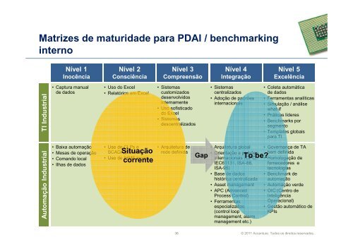 Convergência de TA e TI - ABM