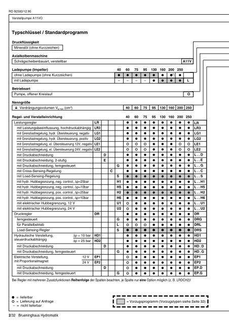 RD 92500/12.95 Verstellpumpe A11VO - Group VH A/S