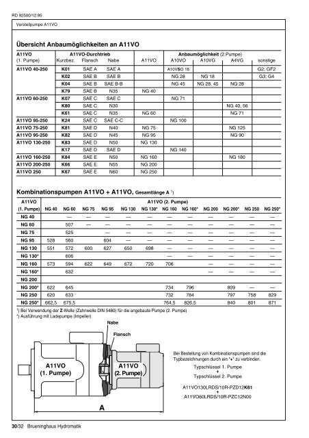 RD 92500/12.95 Verstellpumpe A11VO - Group VH A/S