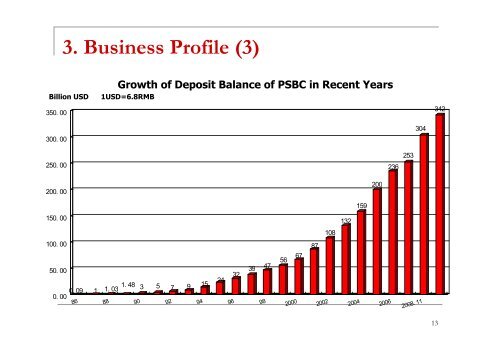 introduction of the postal savings bank of china(by chen ying)