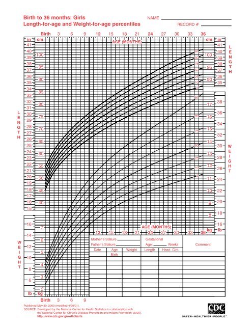 Growth Chart Female Birth To 36 Months