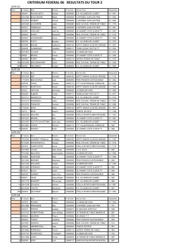 CRITERIUM FEDERAL 06 RESULTATS DU TOUR 2