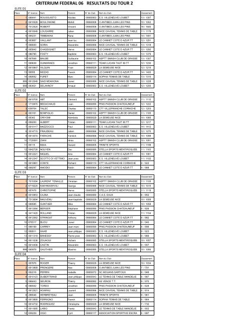 CRITERIUM FEDERAL 06 RESULTATS DU TOUR 2