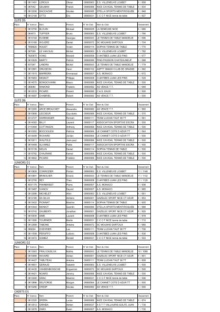 CRITERIUM FEDERAL 06 RESULTATS DU TOUR 2