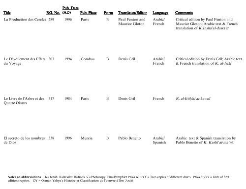 Translated Works of Ibn 'Arabi - Muhyiddin Ibn Arabi Society