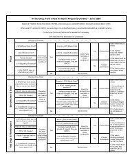 IH foods prepared on-site decision tree - Interior Health