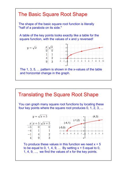 Graphing Radical Functions
