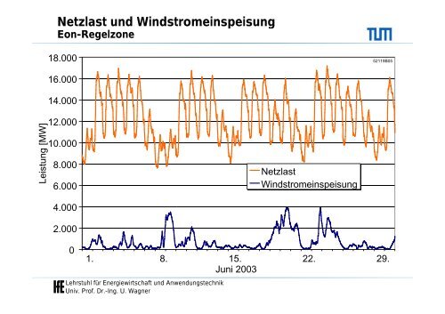 Stromerzeugung aus Windkraft in Deutschland