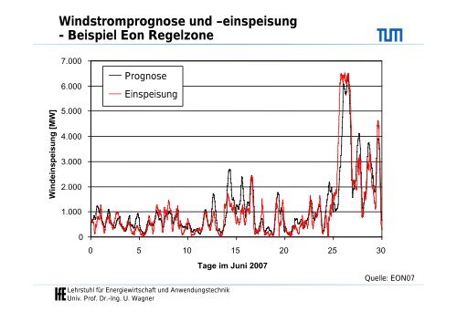 Stromerzeugung aus Windkraft in Deutschland