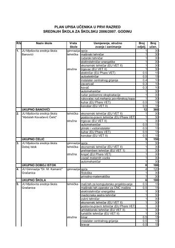 plan upisa uÄenika u prvi razred srednjih Å¡kola za Å¡kolsku 2006 ...