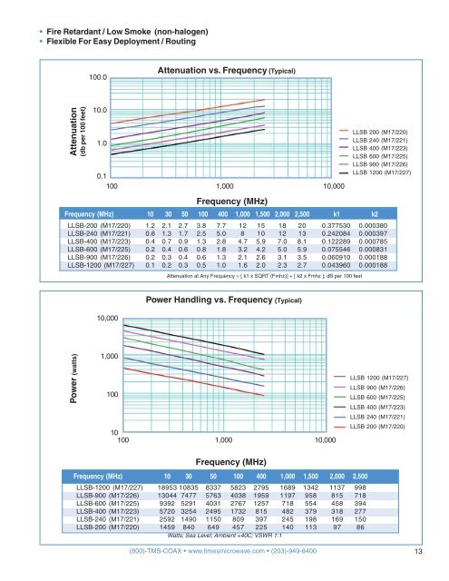 Times Microwave Full Coaxial Cable handbook - Rojone