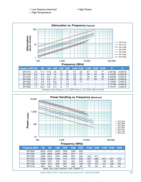 Times Microwave Full Coaxial Cable handbook - Rojone