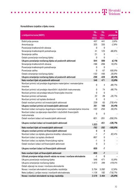 Kompletna objava u .pdf formatu - T-Hrvatski Telekom