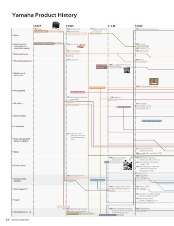 Yamaha Product History