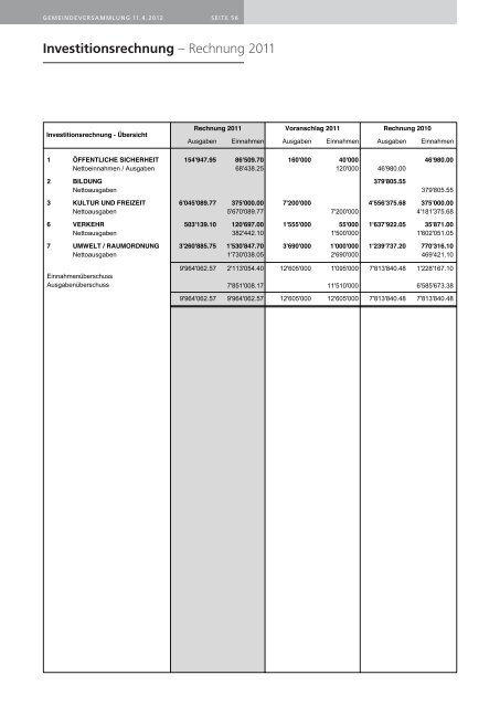 Rechnung 2011 - Gemeinde Wollerau