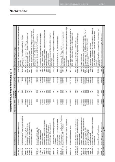Rechnung 2011 - Gemeinde Wollerau