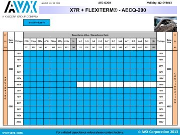 MLCC AEC-Q200 Roadmap - AVX