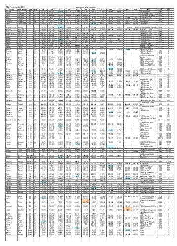 Results of Wroughton Speed Trials - June 2008 - VMCC Sprint Section