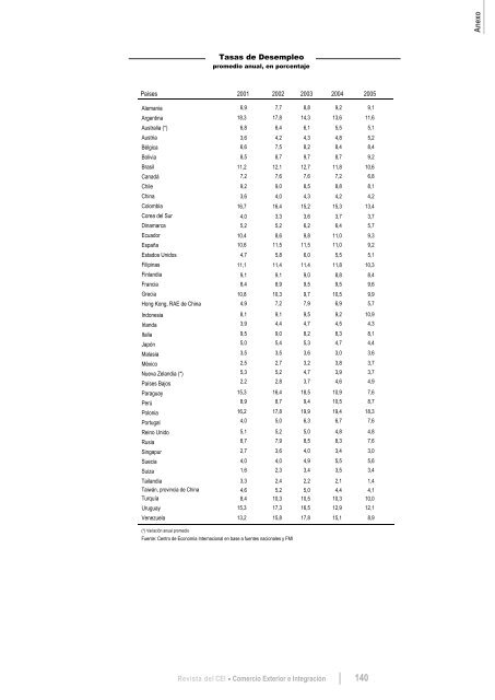 Revista del CEI - Centro de EconomÃ­a Internacional