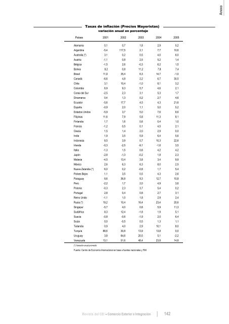 Revista del CEI - Centro de EconomÃ­a Internacional