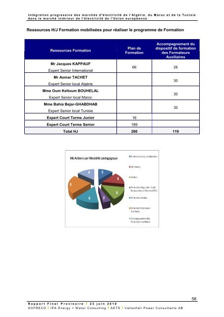 Rapport final du projet - MinistÃ¨re de l'Ã©nergie et des mines