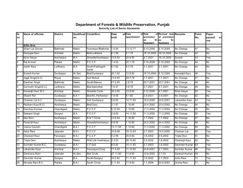 Department of Forests & Wildlife Preservation ... - Pbforests.gov.in