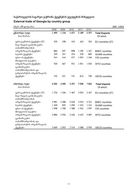 External Trade of Georgia, 2012 - GeoStat.Ge